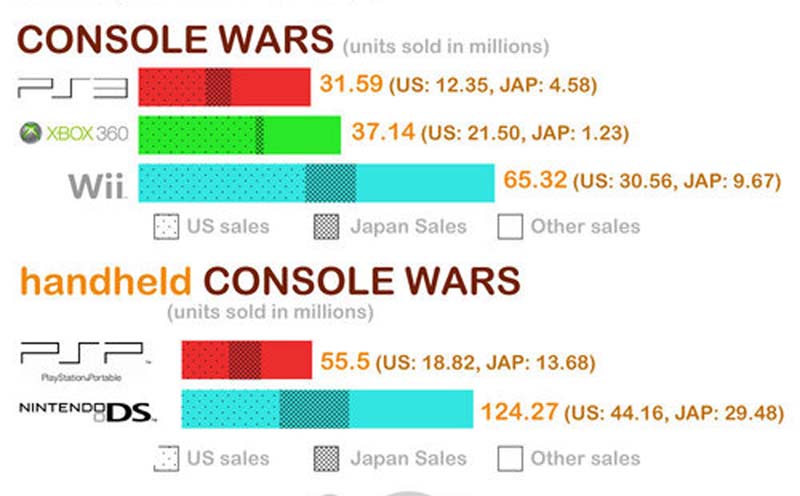 (table’ schema and instances. таблицы фактов и измерений. Combination chart. Sell units. Console wars.