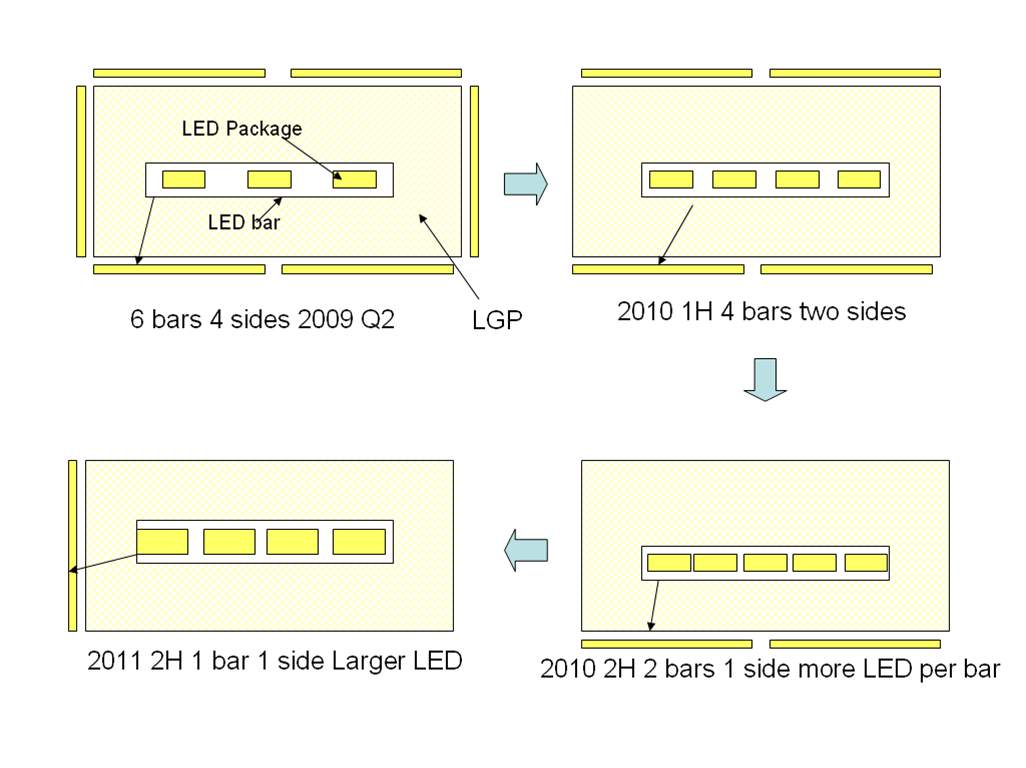 LED Fever: LCD TV (LED) Back Lit unit design changes 2009-2012