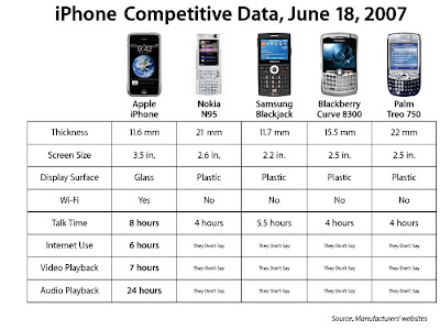 iPhone Brasil: Tabela de concorrentes do iPhone.