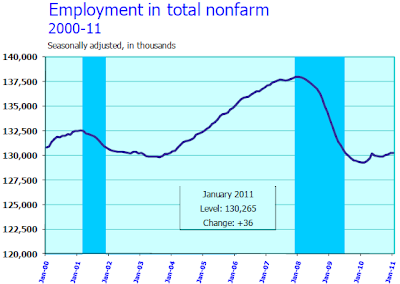 Nonfarm Payroll Employment - Seasonally Adjusted
