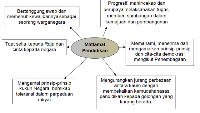 Falsafah Pendidikan : Sekadar Perkongsian