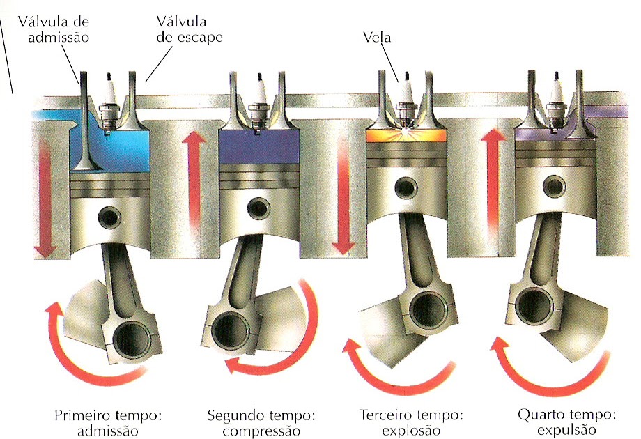 Mecânica Automotiva Como funciona o motor do seu carro (Parte I)
