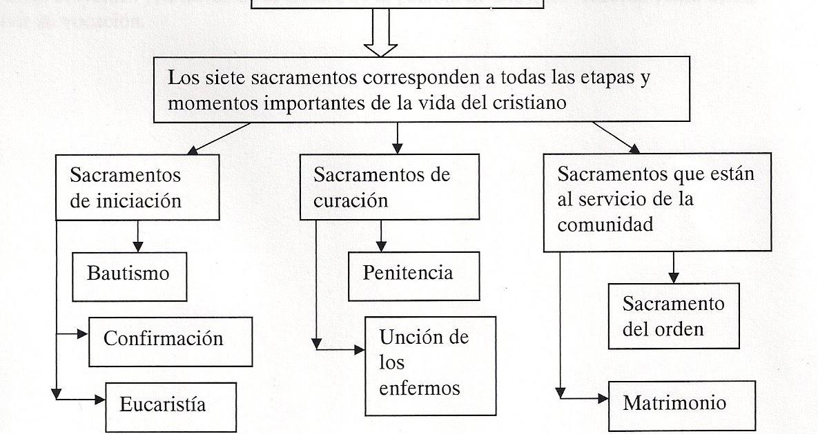 Los Sacramentos De La Iglesia Mapa Conceptual sacramentoiglesiapostolica.blogspot.com