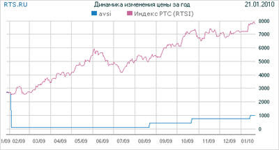 Новосибирский Феникс