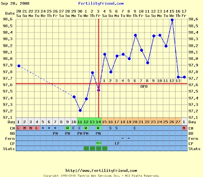 Trying to Conceive: Chart 5