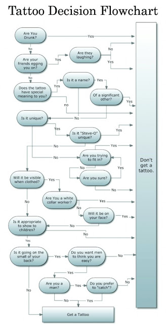 Tattoo Flowchart ~ Xkcd Tech Support