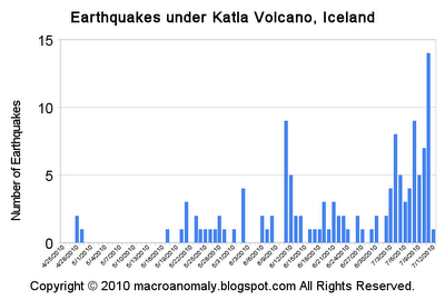 Earthquakes under Katla Volcano, Iceland