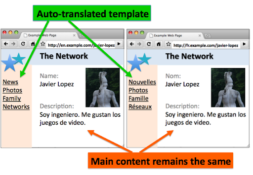Two localized versions, http://en.example.com/javier-lopez in English and http://fr.example.com/javier-lopez in French