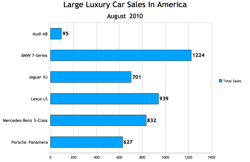 Large Car Sales And Large Luxury Car Sales In America – August 2010 | GCBC