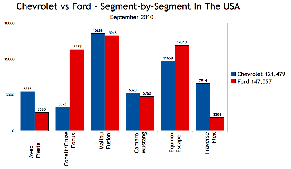 July 2010 ford sales figures #4