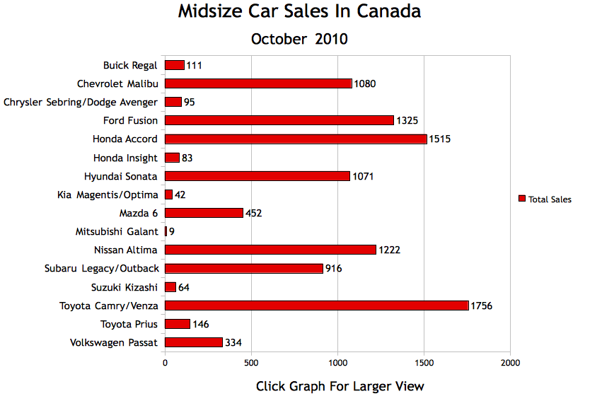 Chrysler canada sales october 2010 #3