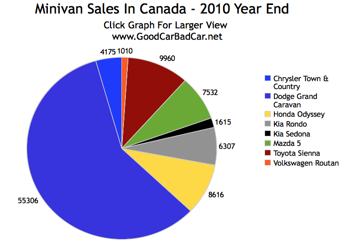 Chrysler canada sales 2010 #4
