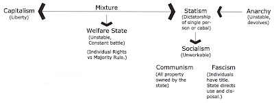 4 types of political systems