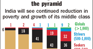 Income Pyramid in India