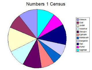 Numbers 1 Census