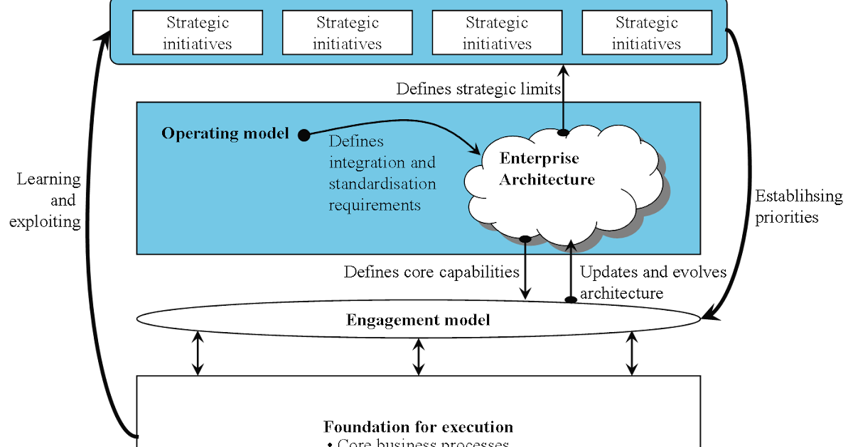 Strategic Architecture: Enterprise Architecture as Strategy