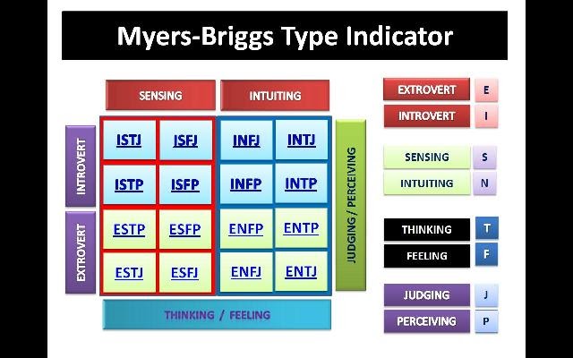 Mbti вопросы теста. MBTI типология личности Майерс-Бриггс. 16 Типов по Майерс Бриггс. 16 Типов индикатора типа Майерс-Бриггс. Теория 16 типов личности по Майерс – Бриггс (MBTI)..