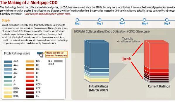 WSJ: The Making of a Mortgage CDO