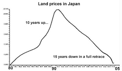 Japan land price bubble
