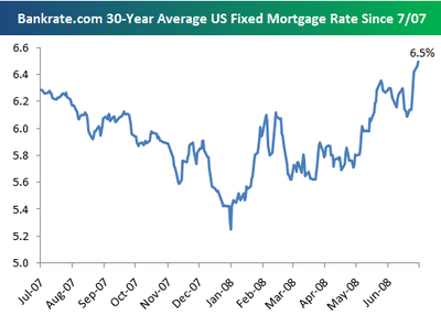US fixed mortgage rate was at 6.5% on July 23, 2008