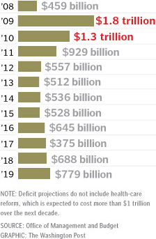 projected U.S. budget deficits from 2008 to 2019