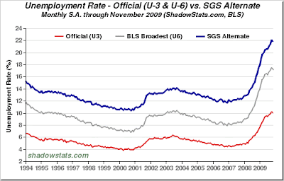US Unemployment rate: 3 measures