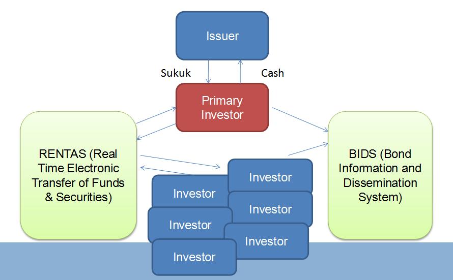 My One Academy: The Flow of a Bond Issuance - Part 2 - Primary Level