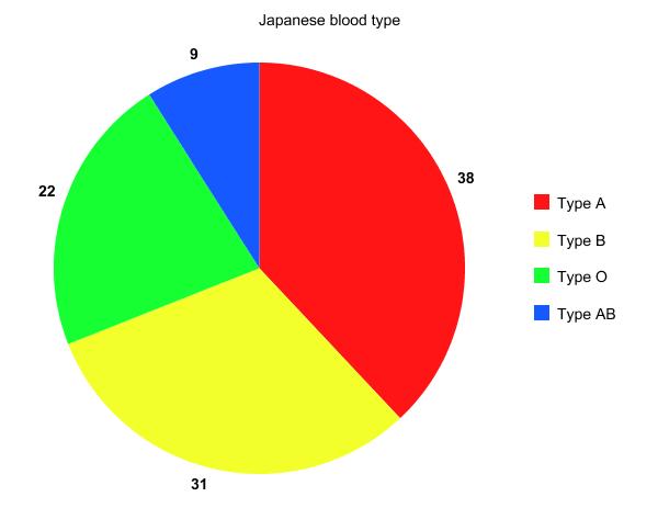 pie chart: pie chart