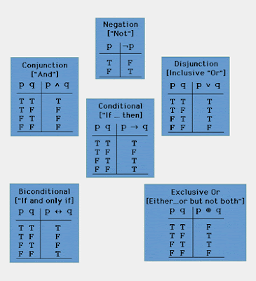 Intro to Symbolic Logic