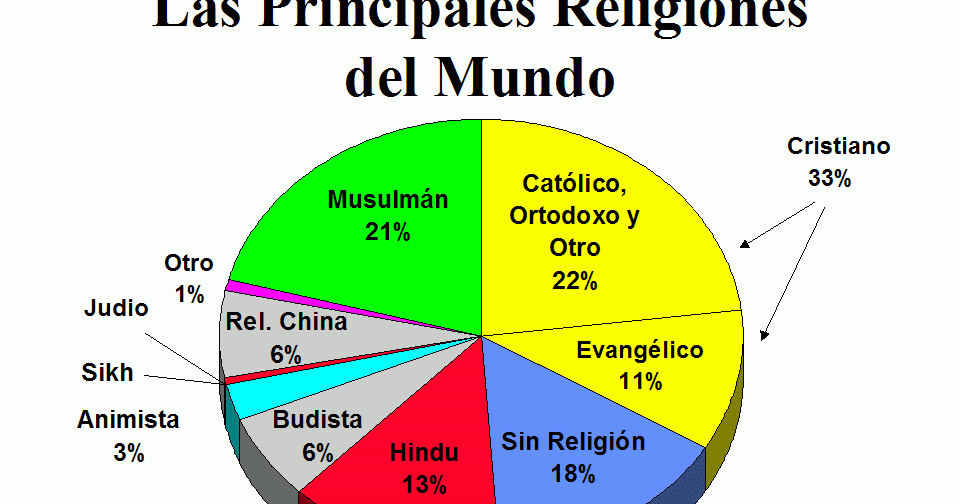 ReligionesDelMundo Gráfica de las Principales Religiones del Mundo ReligionesDelMundo Gráfica de las Principales Religiones del Mundo