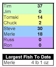 Invitational Segment Pre-Fish Bass Count