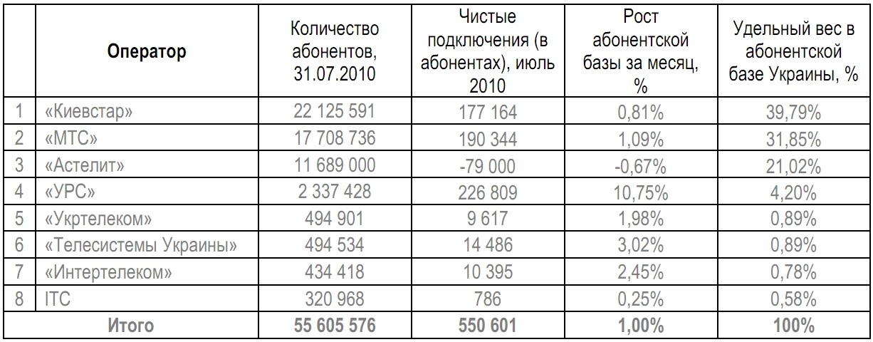 База оператор связи. Количество абонентов. Операторы Украины мобильной связи. Кол во абонентов по операторам. Сколько абонентов у операторов.