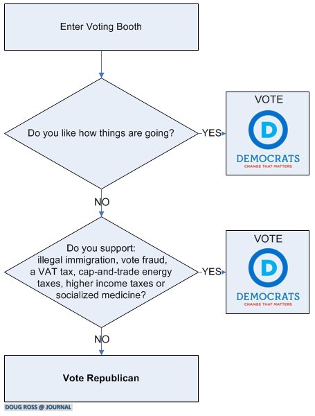 Doug Ross @ Journal: Flowchart for Undecided Voters