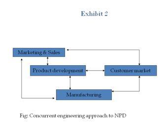 Operations Management: New Product Development