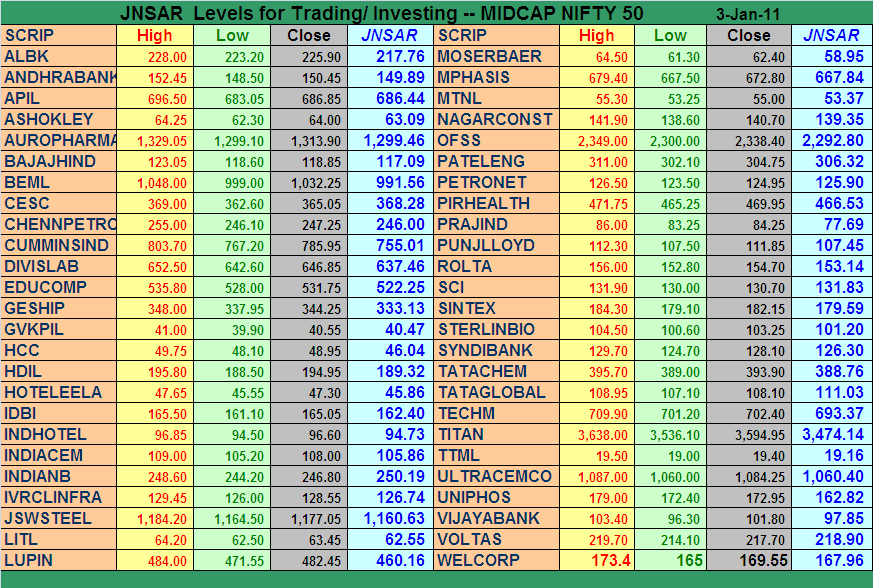 Stock Wealth JNSAR for Midcap Nifty 50 Stocks.