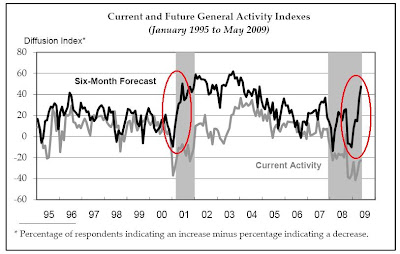 Philly Fed Index Chart