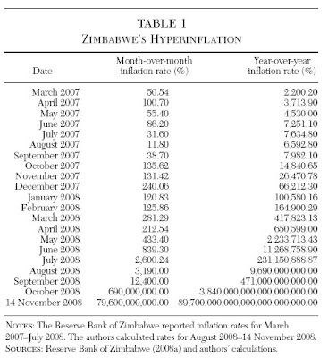 CARPE DIEM: Zimbabwe's Inflation Was #2: Prices Doubled Daily