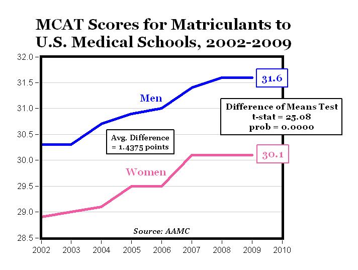 Essay score mcat