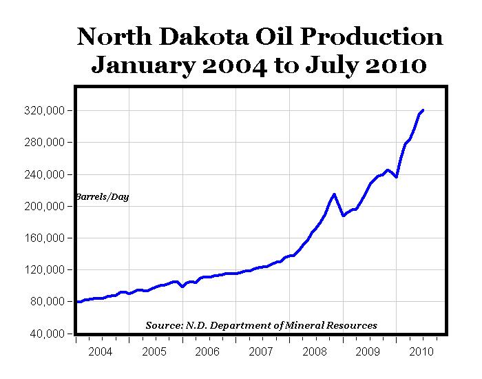 CARPE DIEM ND's RecordSetting Oil Production Fuels Economic Boom with