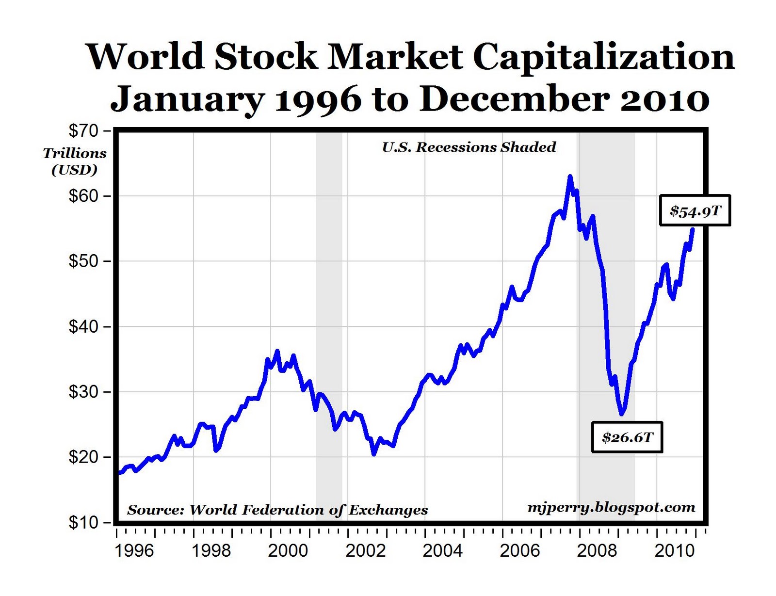 Global Stock Markets Increase By 26 In 2010 Www bullfax Global Stock Markets Increase By 26 In 2010 Www bullfax