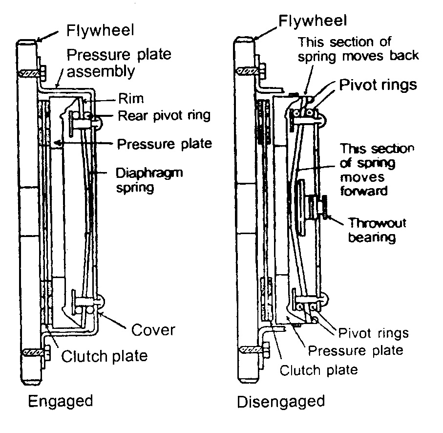 Mechanical Engineering: Clutches