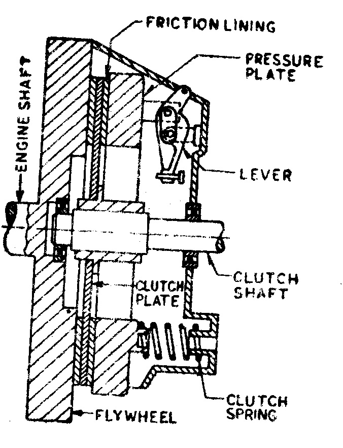 Mechanical Engineering Clutches
