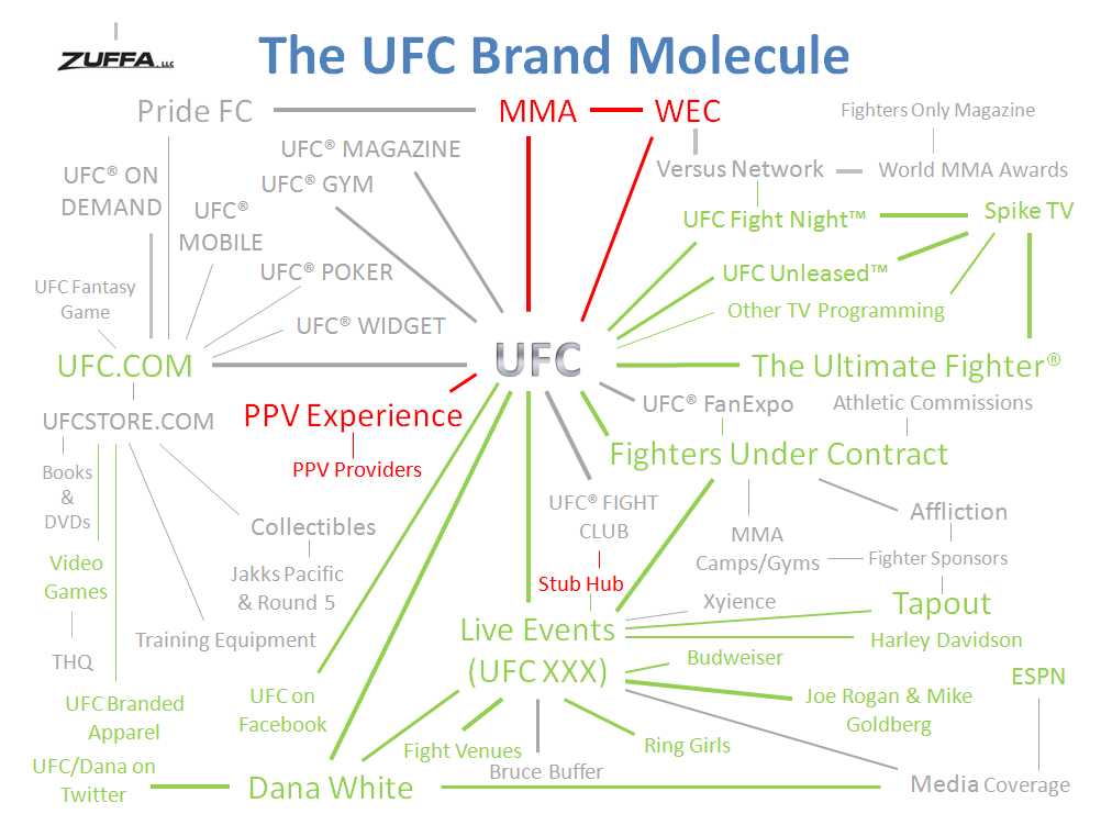 An MBA on MMA The UFC "Brand Molecule"