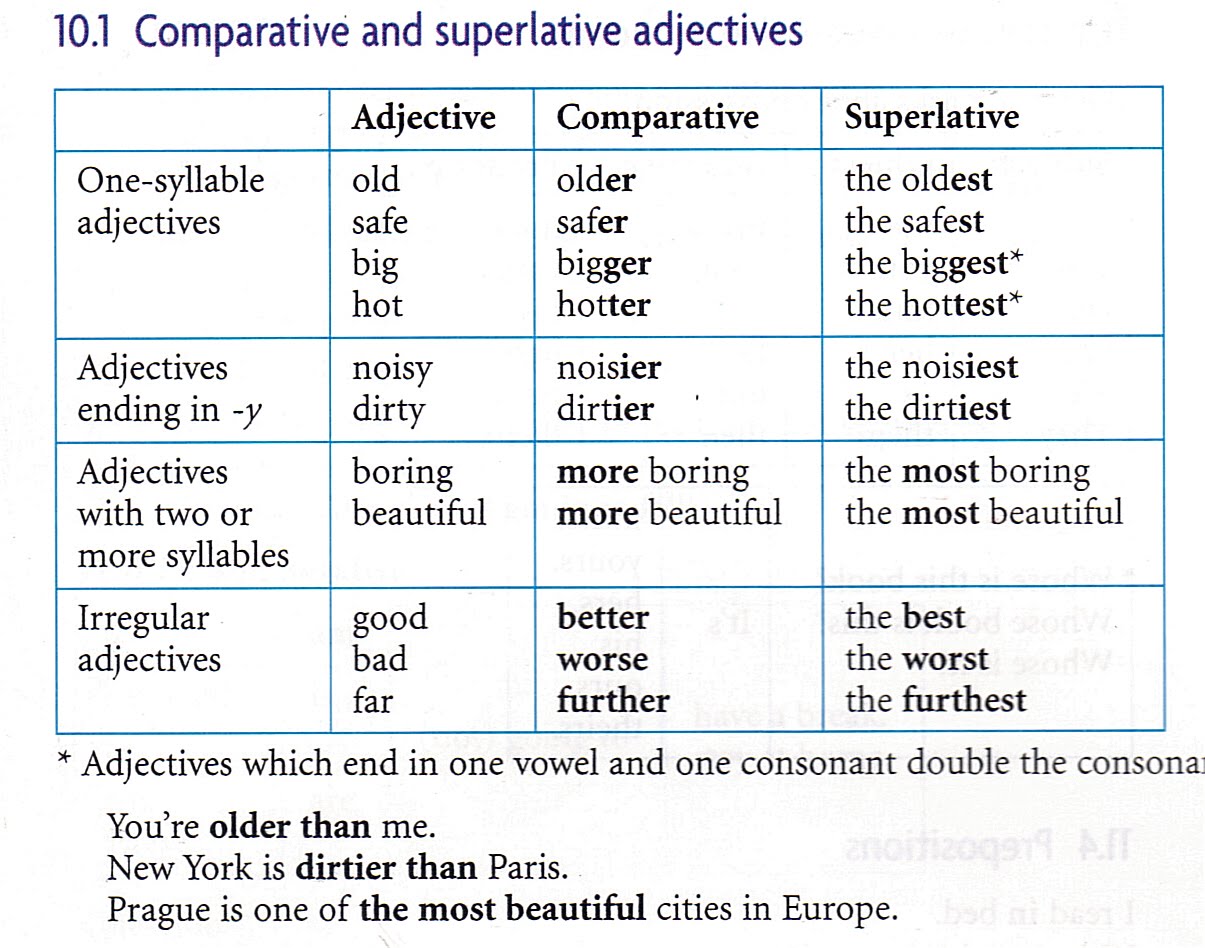 Bored comparative. Таблица Comparative and Superlative forms. Comparative and Superlative adjectives правило. Superlative adjectives правило. Таблица Comparative and Superlative.