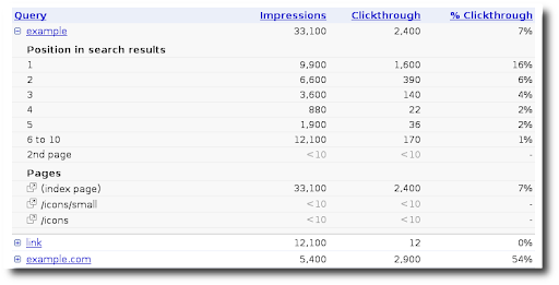 the top search queries feature in webmaster tools showing query data