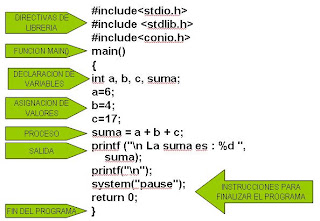 CONOCIENDO DEV C++: ESTRUCTURA DE UN PROGRAMA DEV C++