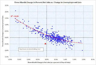 Unemployment Net Jobs Three Months
