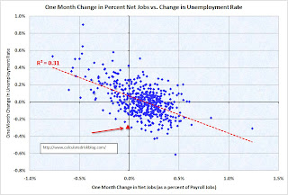 Unemployment Net Jobs Monthly