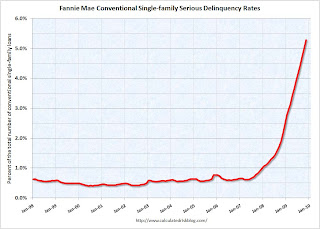 Fannie Mae Seriously Delinquent Rate