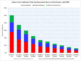 Labor Underutilization Rate by Household Income